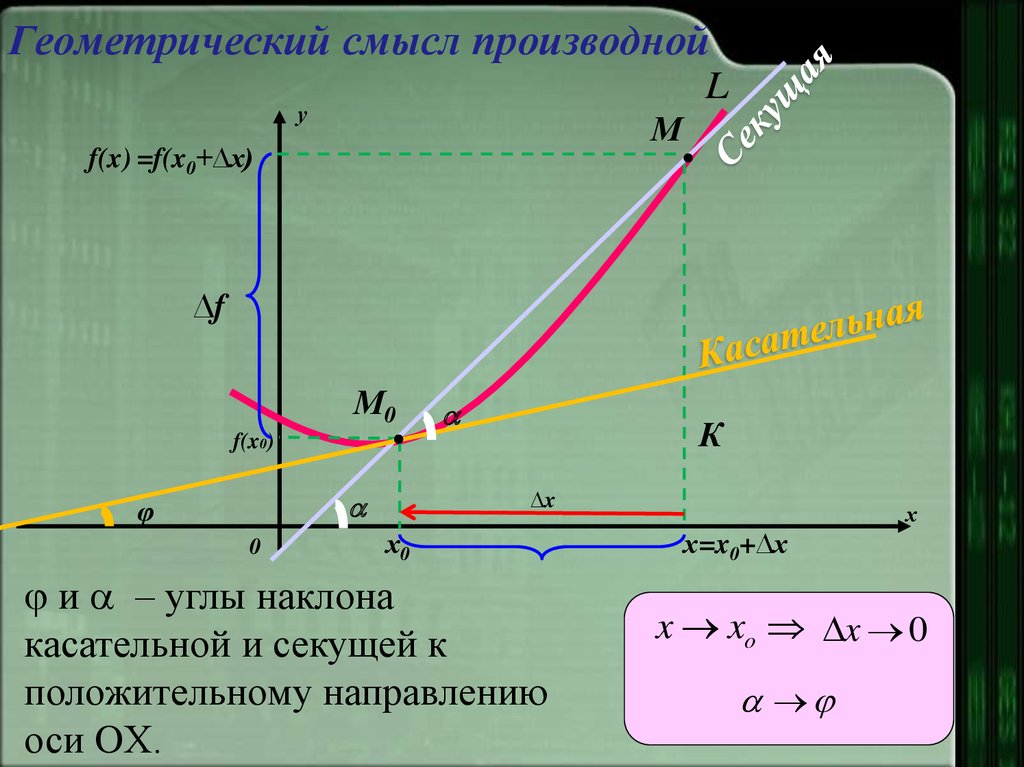 Геометрический смысл частной производной функции