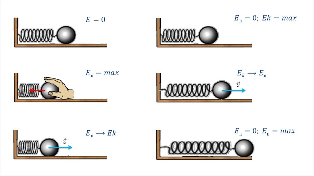 Кинетическая энергия груза на пружине формула. Превращение энергии при колебаниях пружинного маятника. Кинетическая и потенциальная энергия пружинного маятника. Потенциальная и кинетическая энергия пружины. Потенциальная энергия пружины колебания.