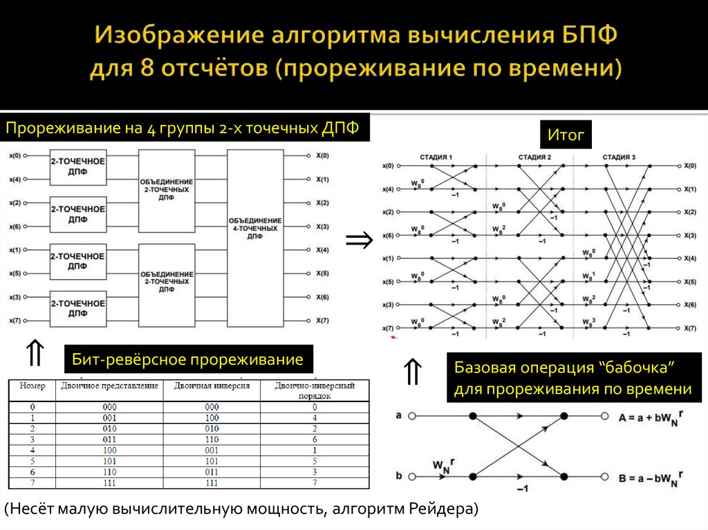 Операция вычисления. Алгоритм БПФ С прореживанием по времени. Алгоритмы вычисления быстрого преобразования Фурье. Граф БПФ 16 точечный. Алгоритм бабочка БПФ.