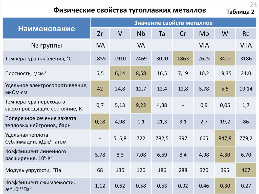 Группа температура. Таблица тугоплавких металлов. Физические свойства тугоплавких металлов. Физические свойства металлов тугоплавкость. Характеристики тугоплавких металлов.