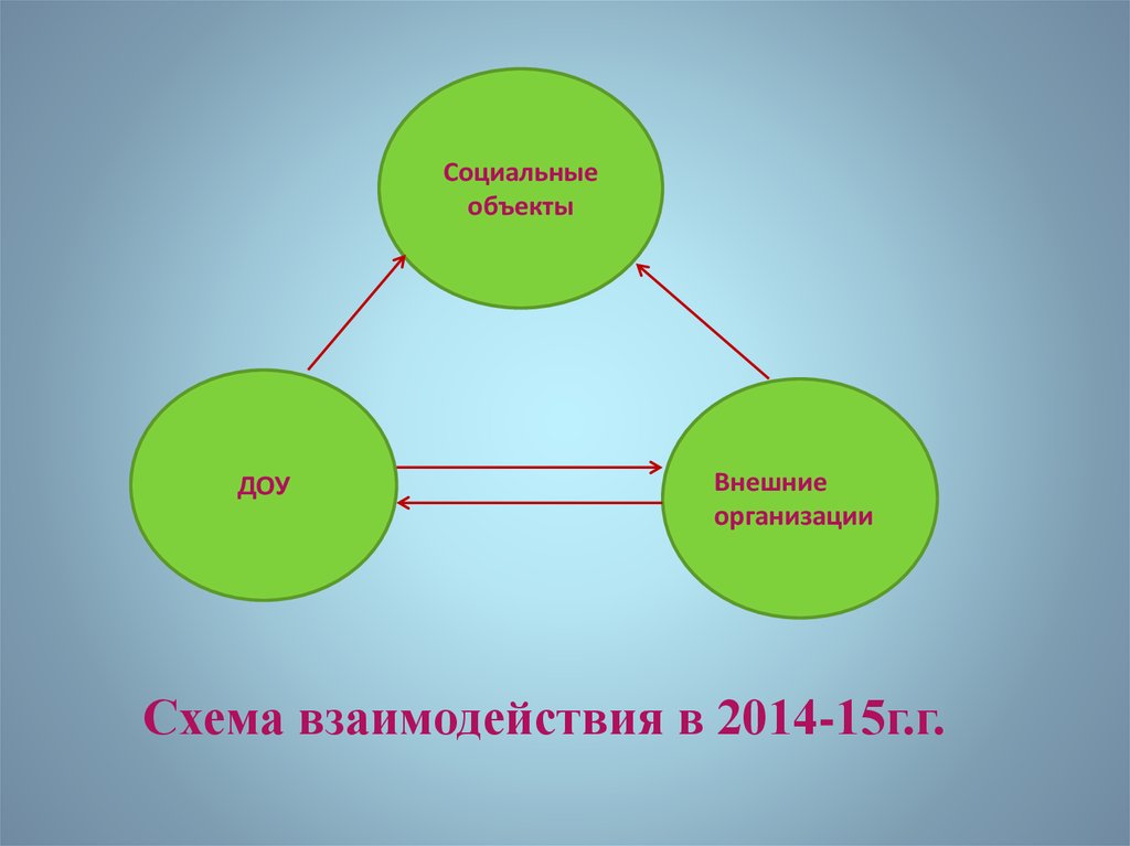 Предмет взаимодействия. Объект ДОУ. Объект и предмет ДОУ. Объект ДОУ является. Взаимодействие объектов.