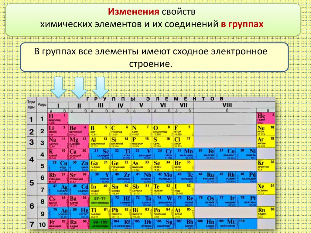 Определить элемент y. Изменение свойств атомов химических элементов. Элементы химии. Химические элементы элементы. Группы элементов в химии.