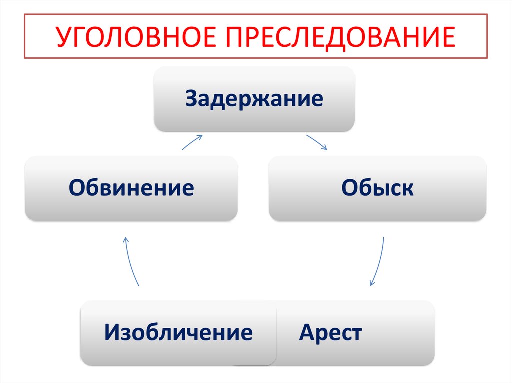 Виды уголовного преследования