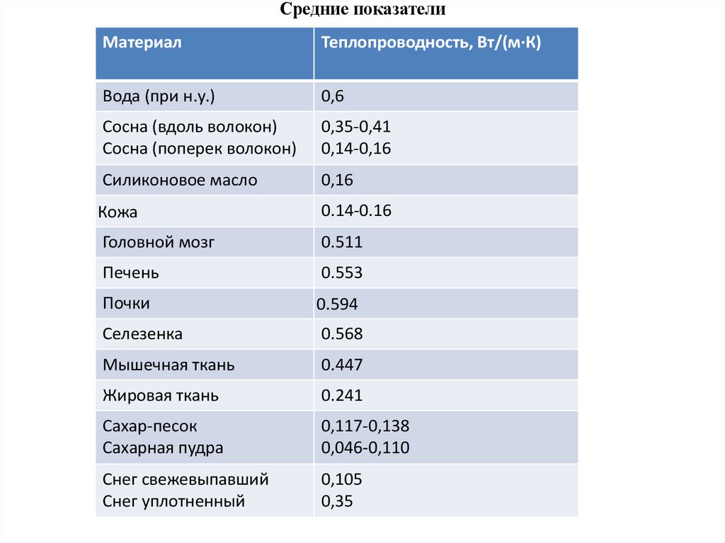 Показатели материалов. Коэффициент теплопроводности λ = 0,025 Вт/(м*к). Коэффициент теплопроводности, λ0. Коэффициент теплопроводности Вт/(м*с) 0,029. Теплопроводность Вт/ м к.