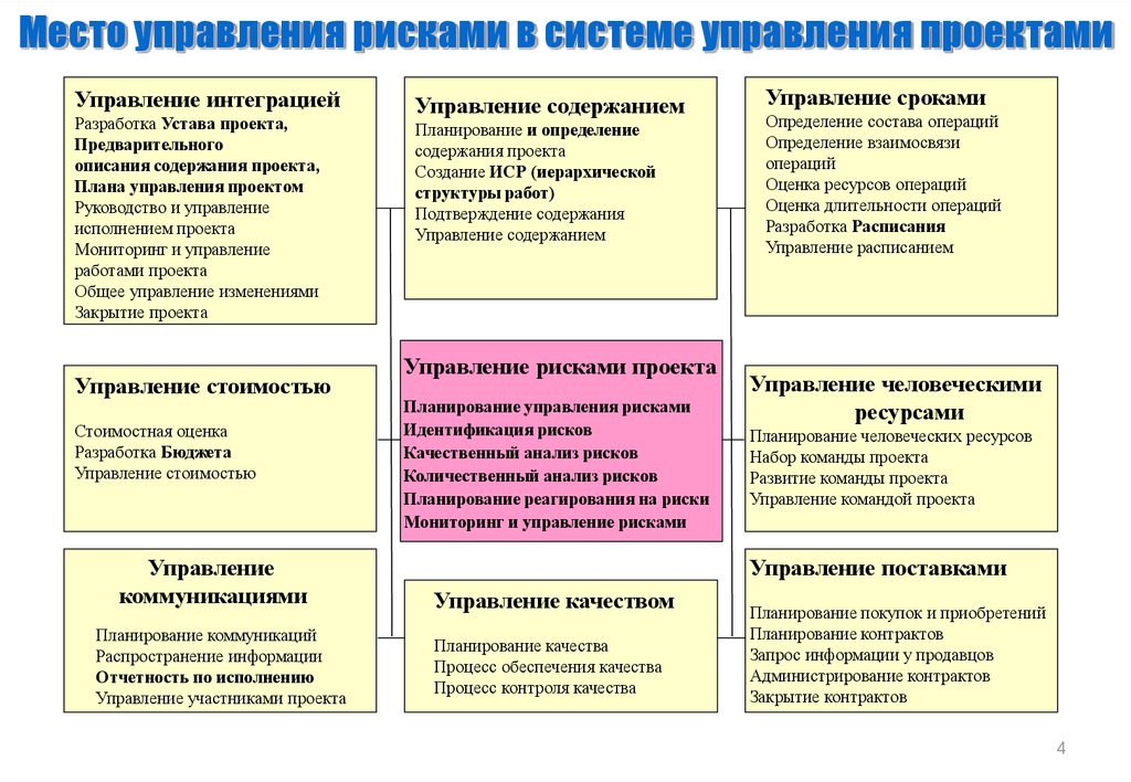 Подходы к управлению рисками проектов