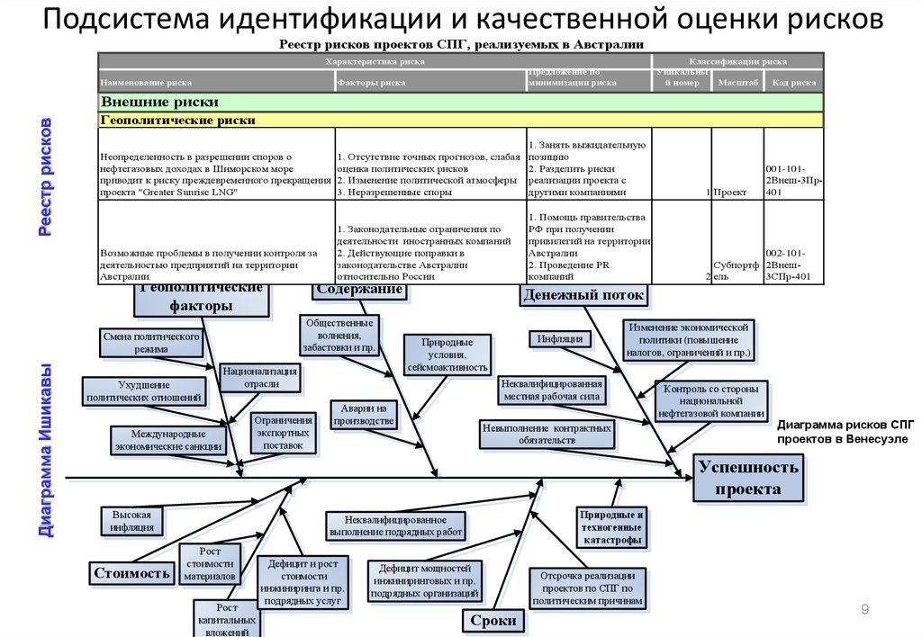 Оценка и анализ рисков инвестиционных проектов в нефтегазовой отрасли