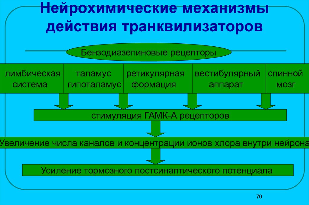 Механизм действия транквилизаторов схема