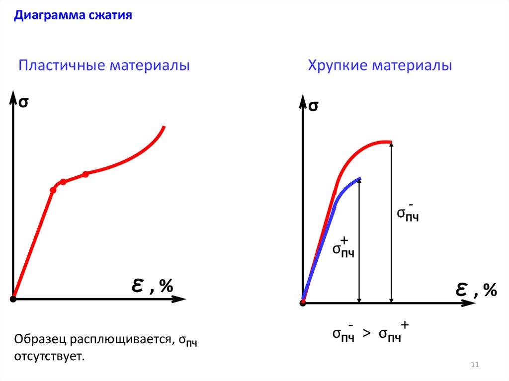 Механические характеристики материалов при сжатии