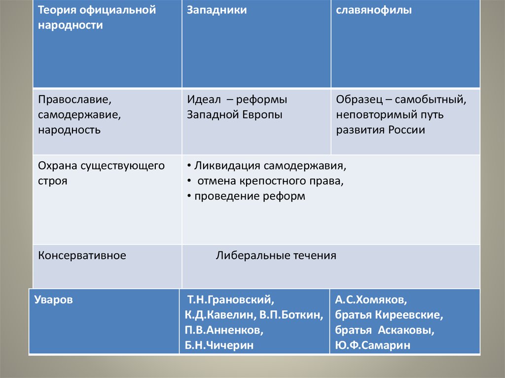 Теория официальной народности западники славянофилы