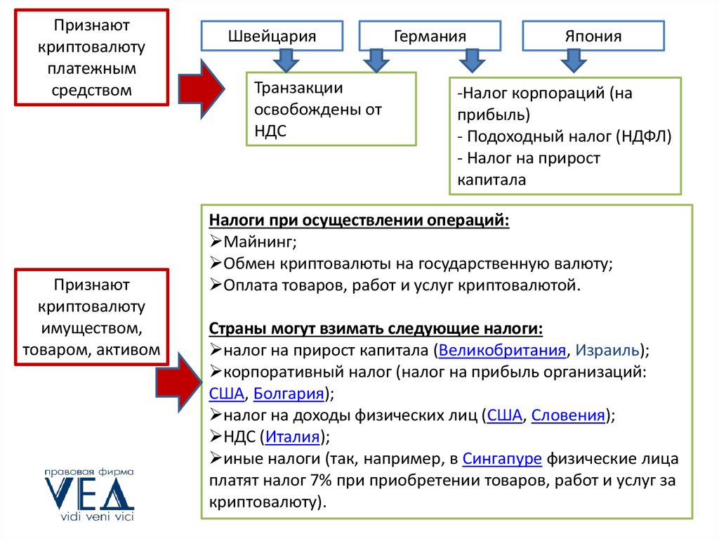 Правовое регулирование криптовалюты презентация