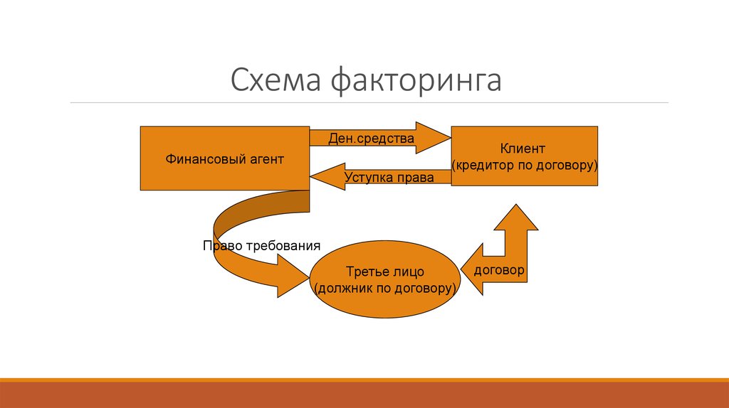 Схема факторинговой операции