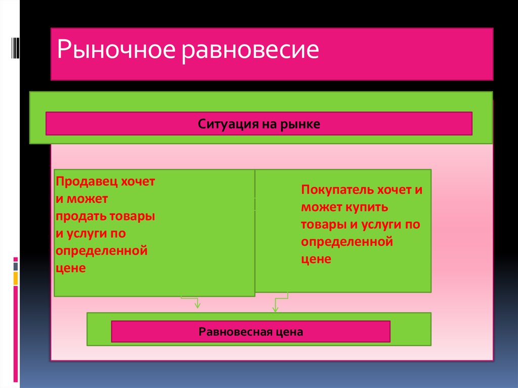 Рыночная экономика 8 класс презентация