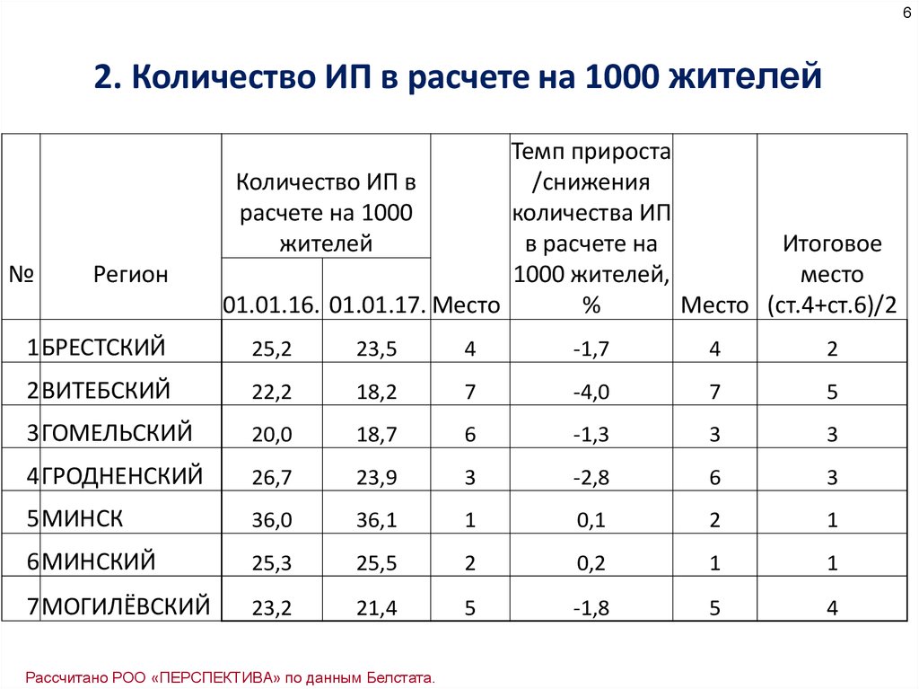 Рассчитать место