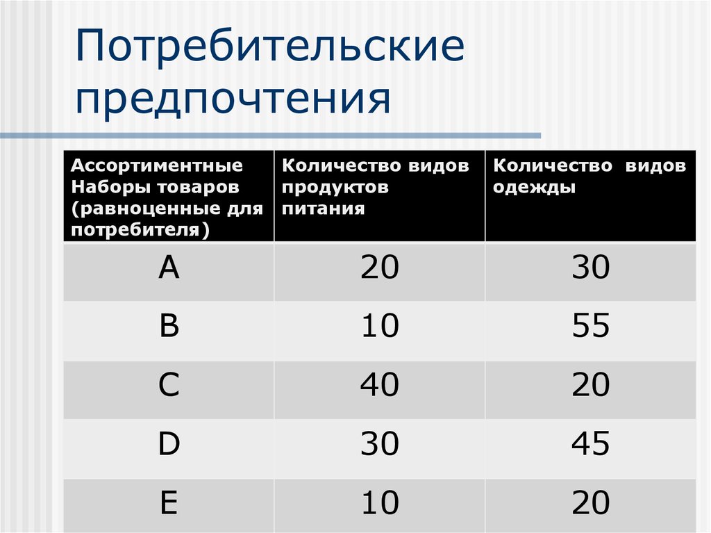 Другие предпочтения. Потребительские предпочтения. Виды потребительских предпочтений. Покупательские предпочтения. Предпочтение потребителей таблица.