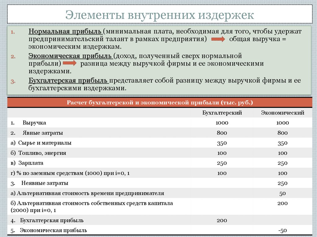 Энергетик зарплата. Минимальная выручка. Нормальная прибыль как элемент издержек. Неявные издержки и нормальная прибыль. Доход сверх нормальной прибыли это.