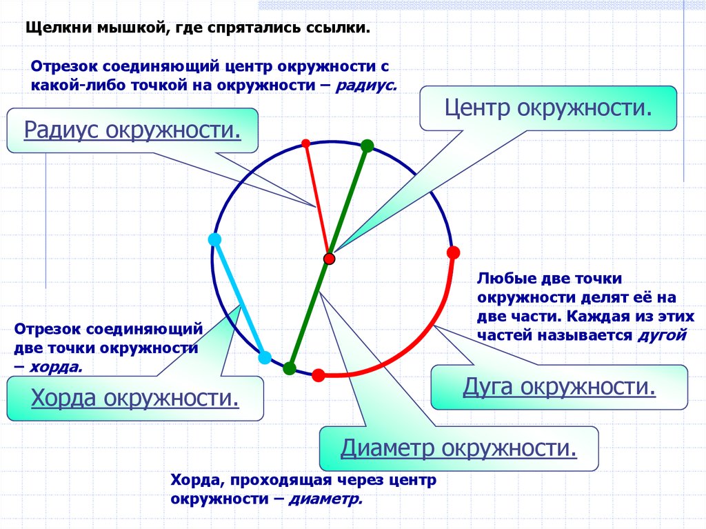 Дуга называется если отрезок соединяющий ее концы. Окружность радиус хорда диаметр круг. Окружность 7 класс геометрия. Окружность центр радиус диаметр. Радиус диаметр хорда.