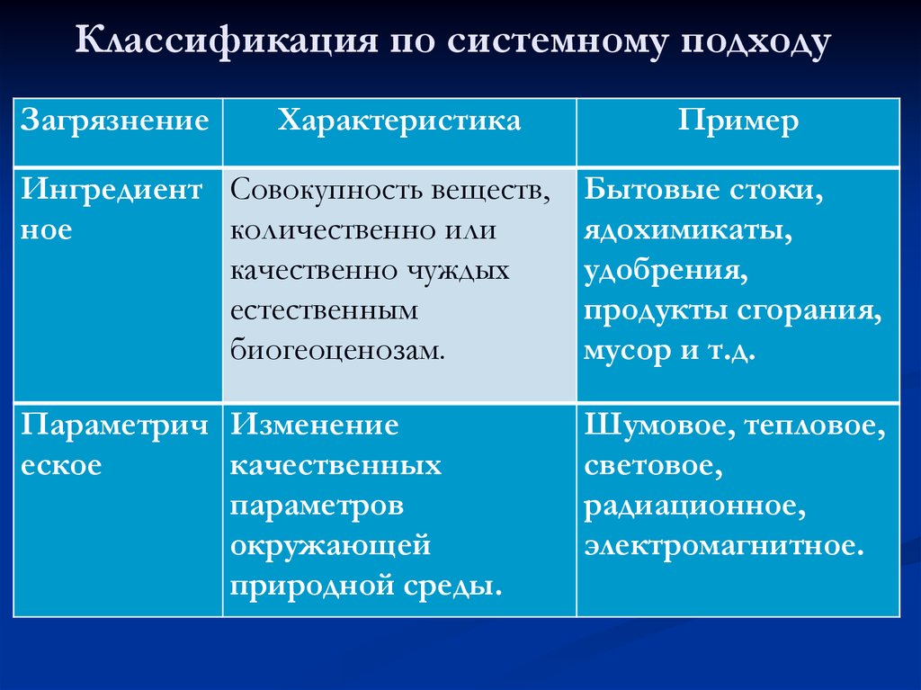 Характер загрязнения. Количественное и качественное загрязнение окружающей среды. Количественное загрязнение примеры. Качественные и количественные загрязеен. Качественное загрязнение окружающей среды примеры.