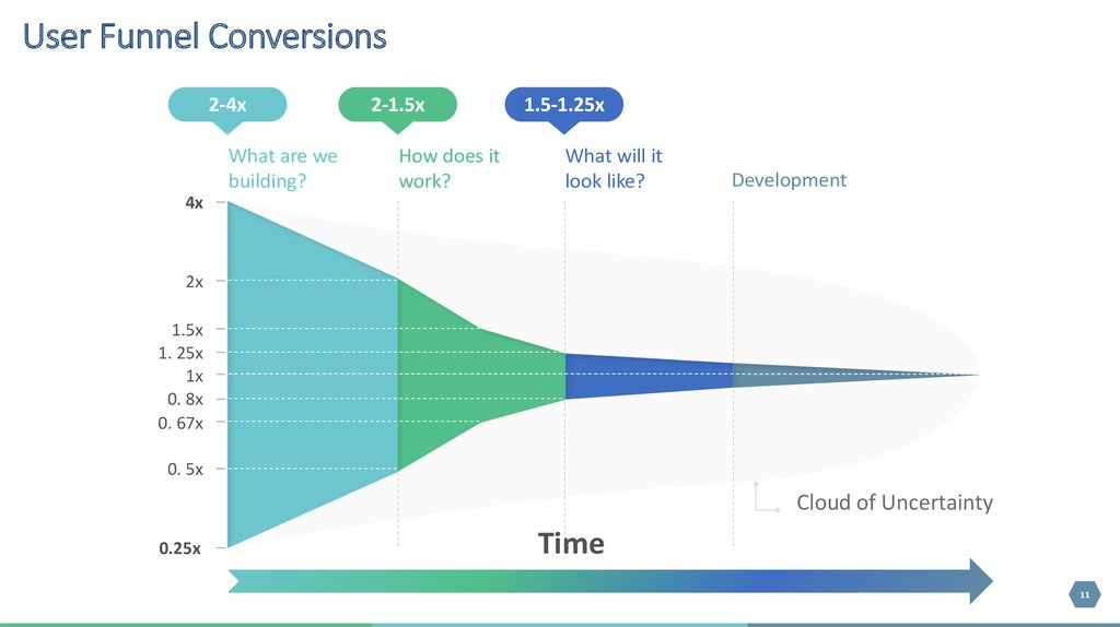 Development status. Funnel view - Conversion. What is x-2.