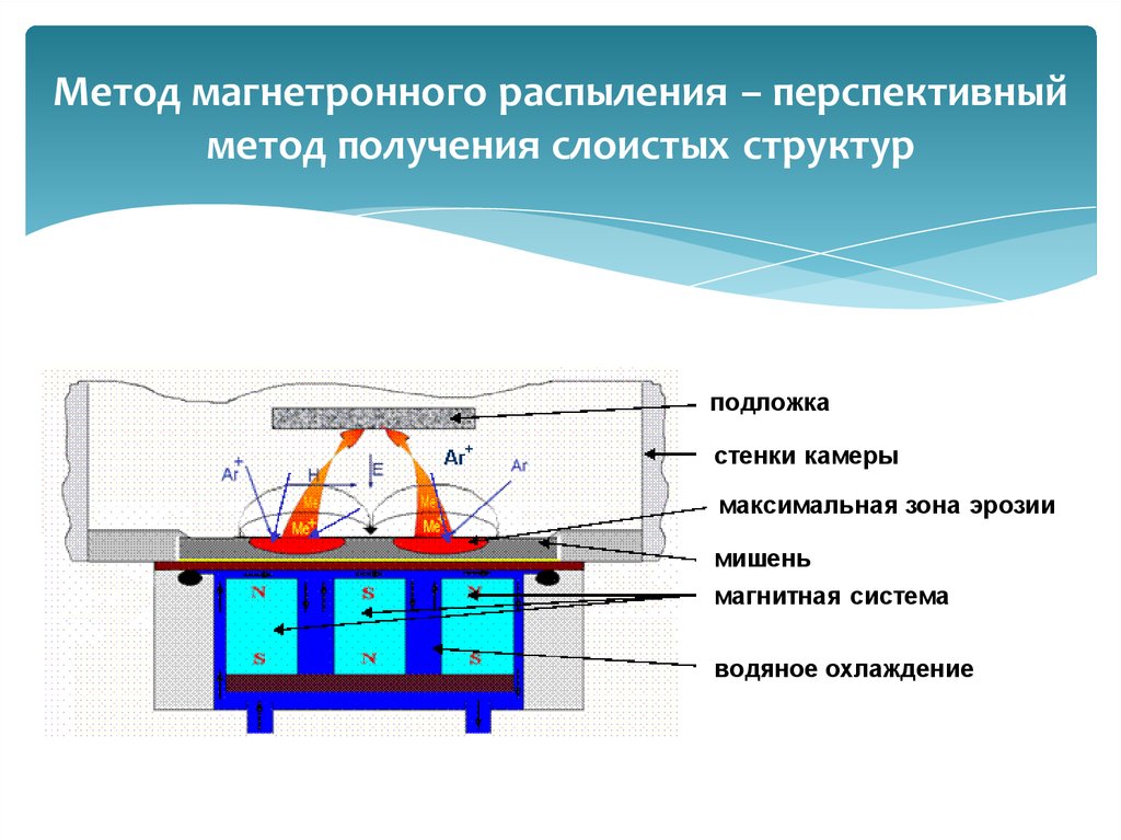 Схема катодного распыления