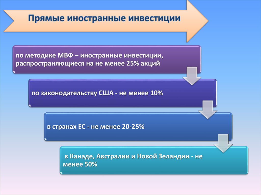 Что относится к прямым инвестициям