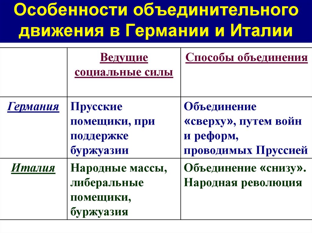 Сравнения германии и италии. Обьединениеиталии и Германии. Объединение Италии и Германии. Сходства и различия объединения Германии и Италии. Особенности объединения Германии и Италии.