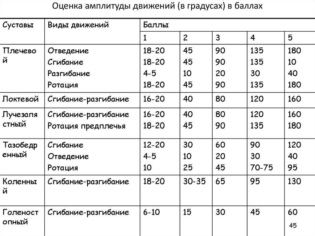 Движение баллы. Нормы амплитуды движений в суставах. Амплитуда движений в тазобедренном суставе в норме. Оценка амплитуды движений в суставах. Амплитуда движений в коленном суставе.