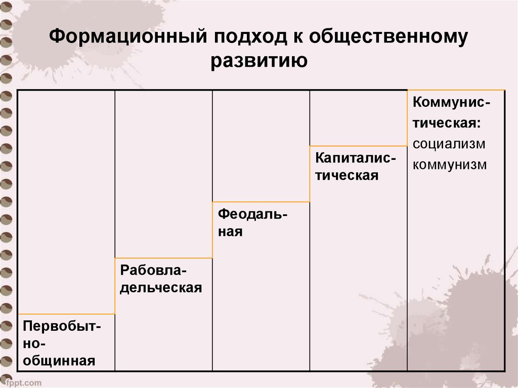 Формационный подход государства