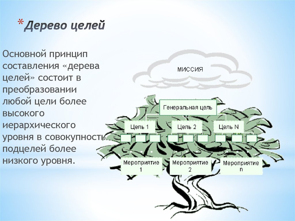 Уровень дерева. Метод дерева целей схема. Прием дерево целей. Дерево целей пример. Методика дерево целей.