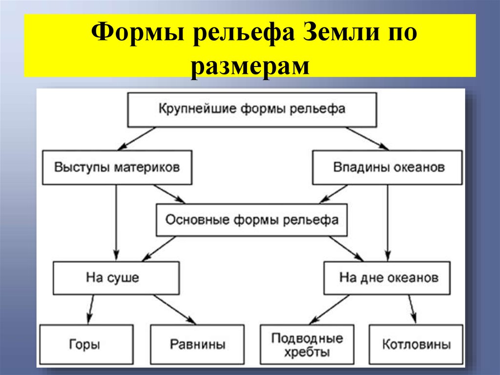 Форма рельефа схема