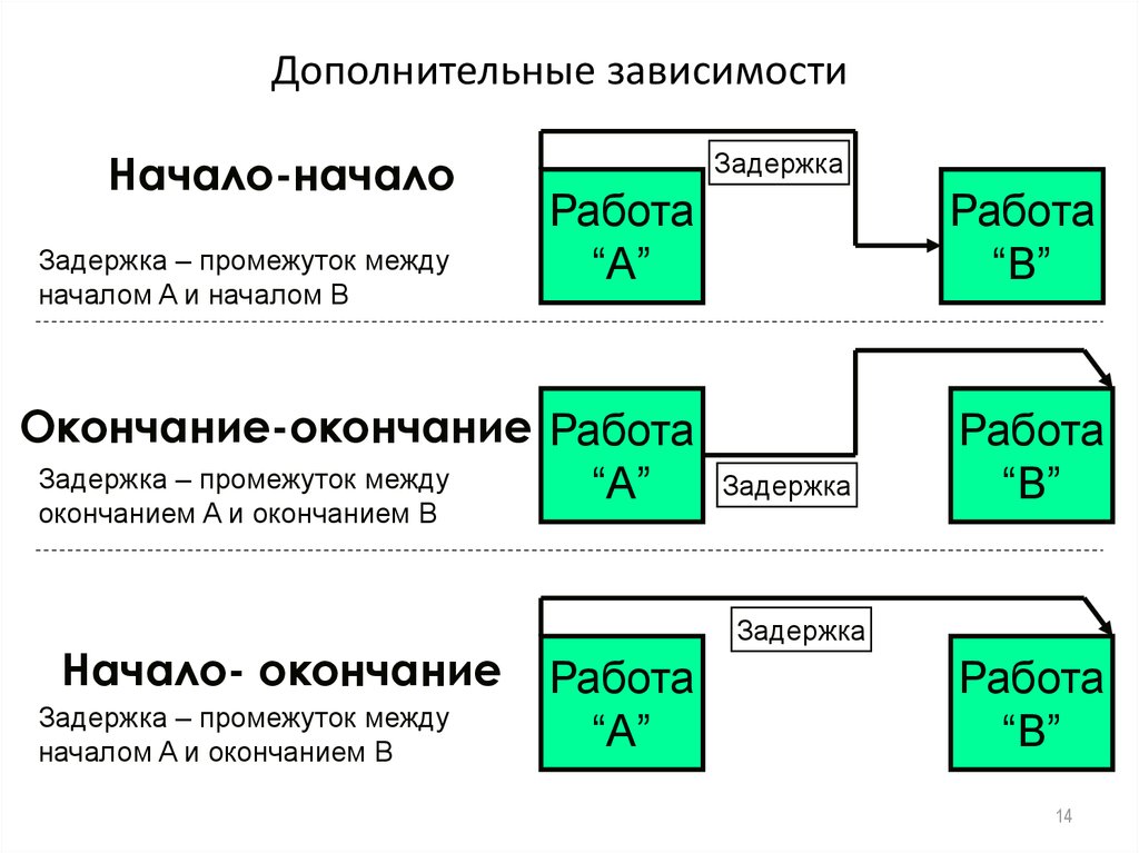 В зависимости от начала