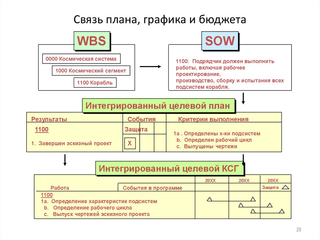 Взаимосвязь плана продаж и бюджета продаж