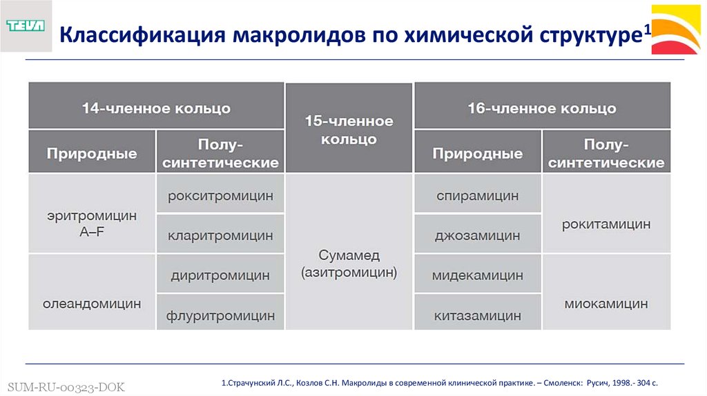 Макролиды презентация фармакология