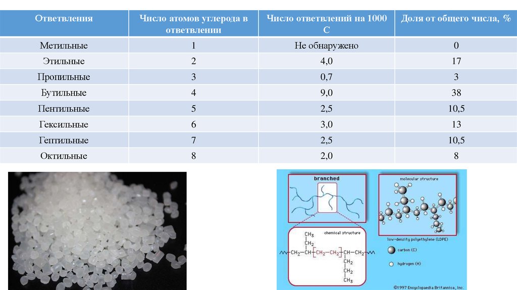 Количество углерода. Число атомов углерода. Количество атомов углерода. Изобутилен число атомов углерода. Основные виды полиэтилена.