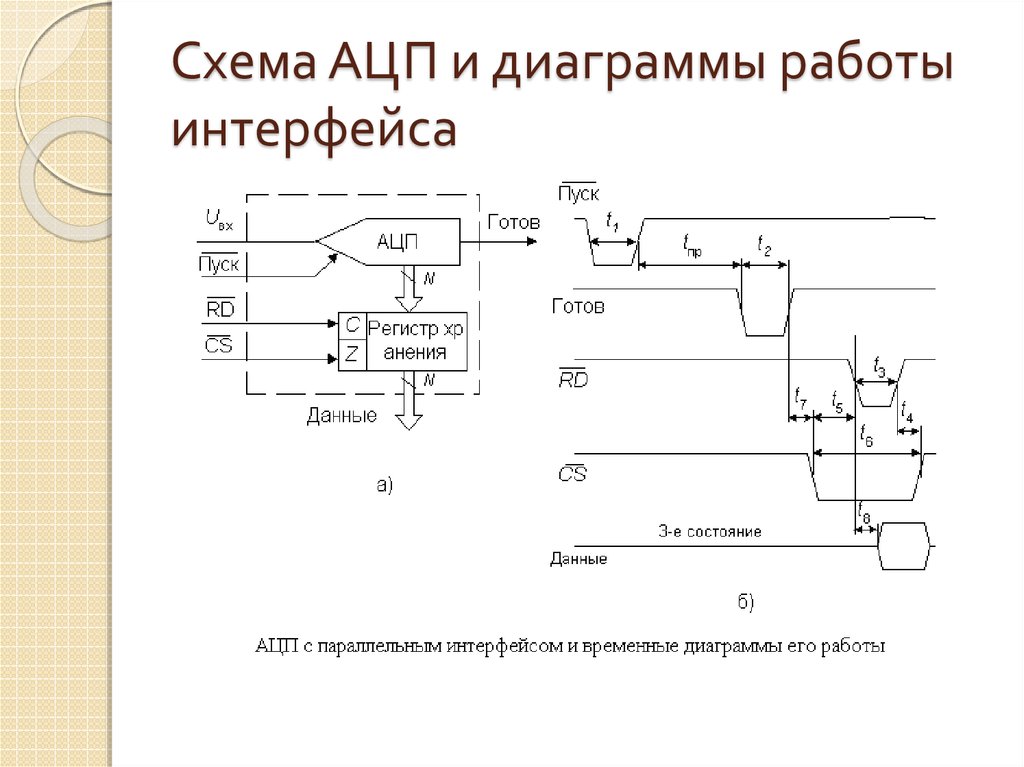 Схема АЦП и диаграммы работы интерфейса
