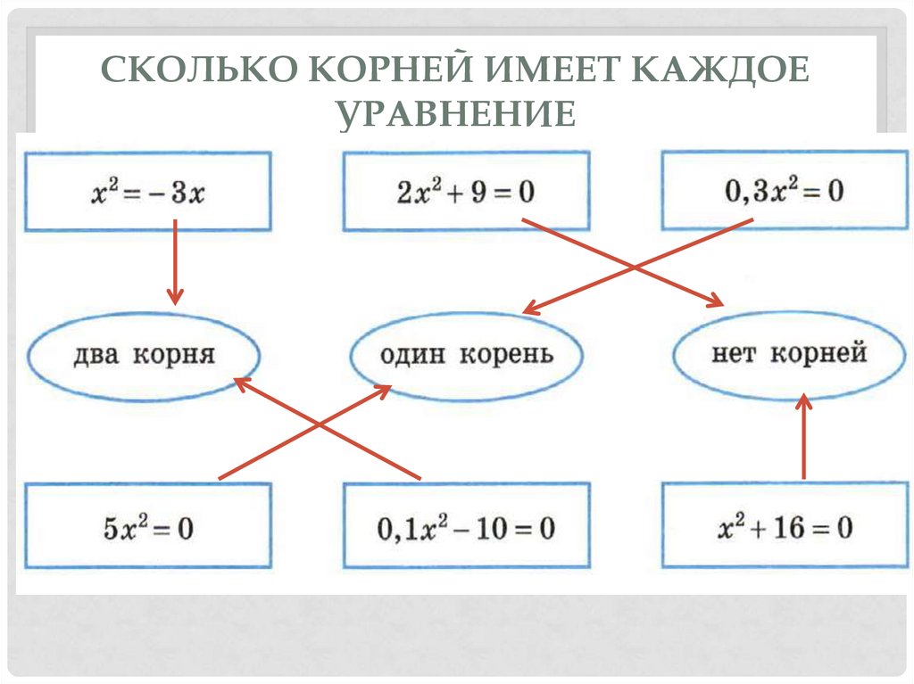 0 х 0 имеет корни