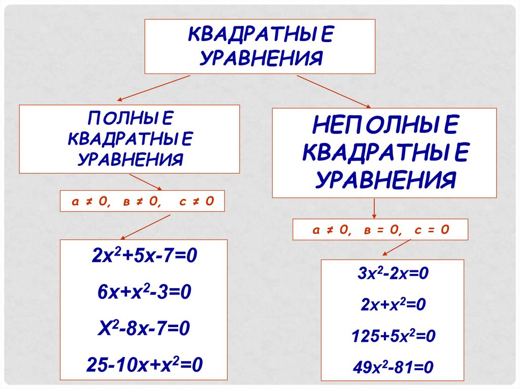 Полное уравнение. Полное квадратное уравнение. Полные и неполные квадратные уравнения. Полное квадратное неполное квадратное уравнение. Квадратные уравнения полные и неполные решить.