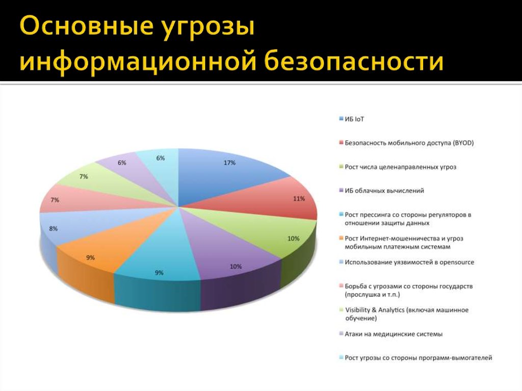 Защита информации диаграмма