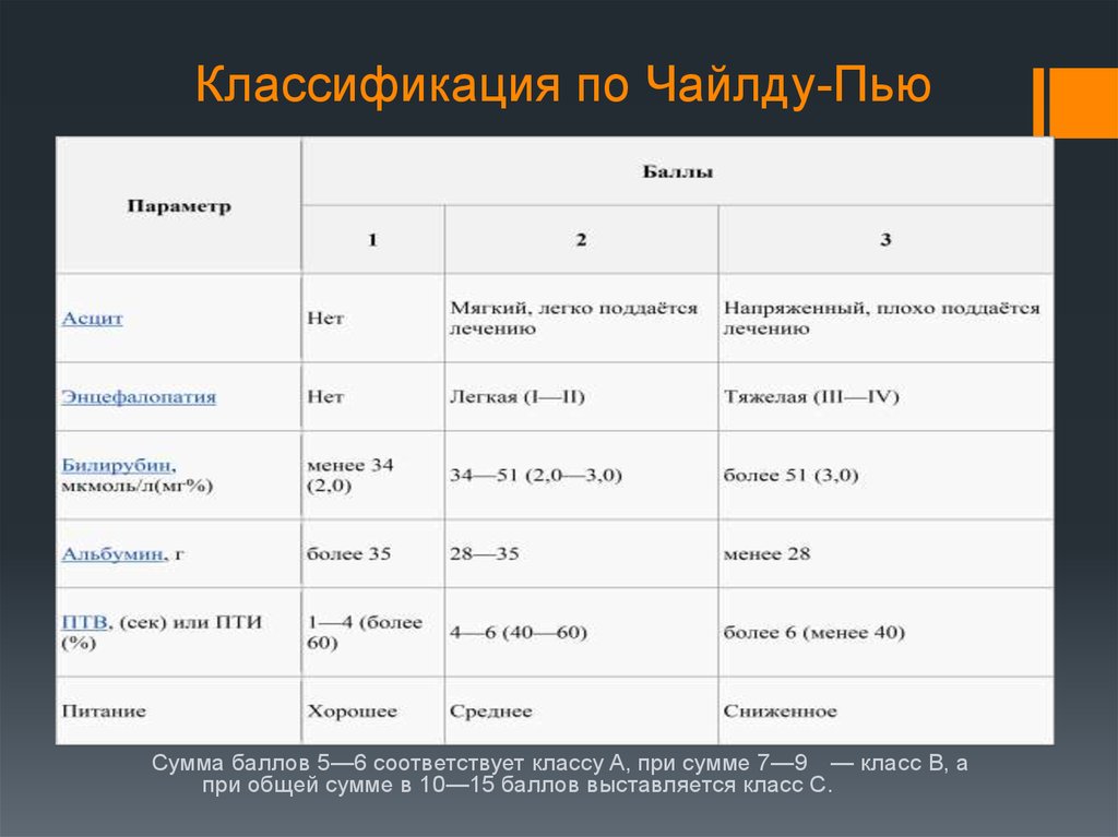 Классификация примет. Классификация цирроза по Чайлд пью. Чайлд пью классификация Чайльд. Классификация цирроза печени по Чайлд пью. Чайлд пью класс классификация Чайльд.