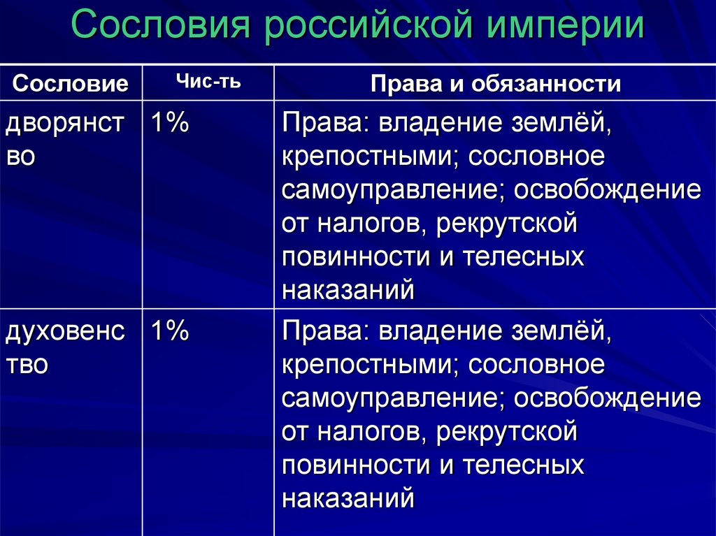 Заполните таблицу сословия классы