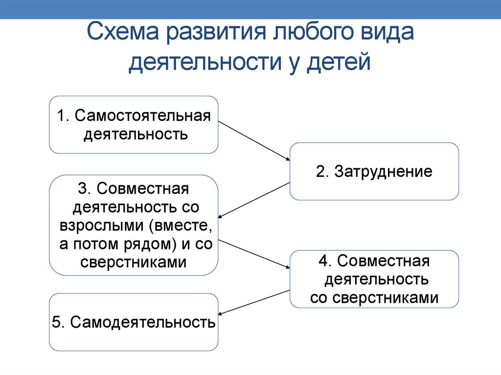Схема развития любого вида деятельности у детей