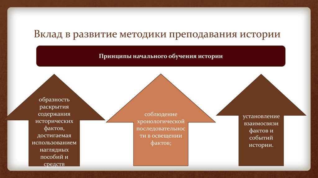 Технология изучения истории