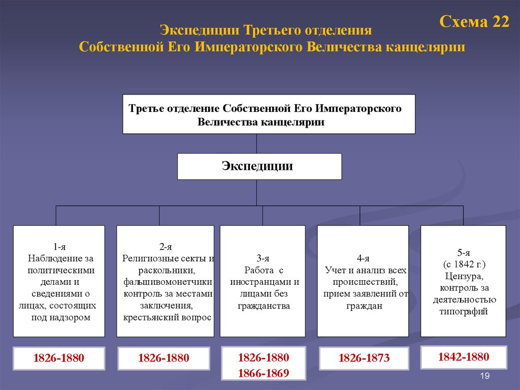 Учреждение 3 отделения императорской. 3 Отделение собственной его Императорского Величества. Собственная его Императорского Величества канцелярия. 3 Отделения императорской канцелярии структура. Функции третьего отделения канцелярии его Императорского Величества.