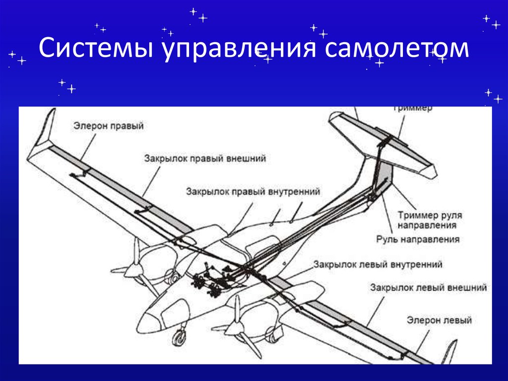 Схема закрылок самолета