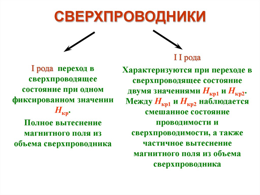 Сверхпроводники презентация на английском