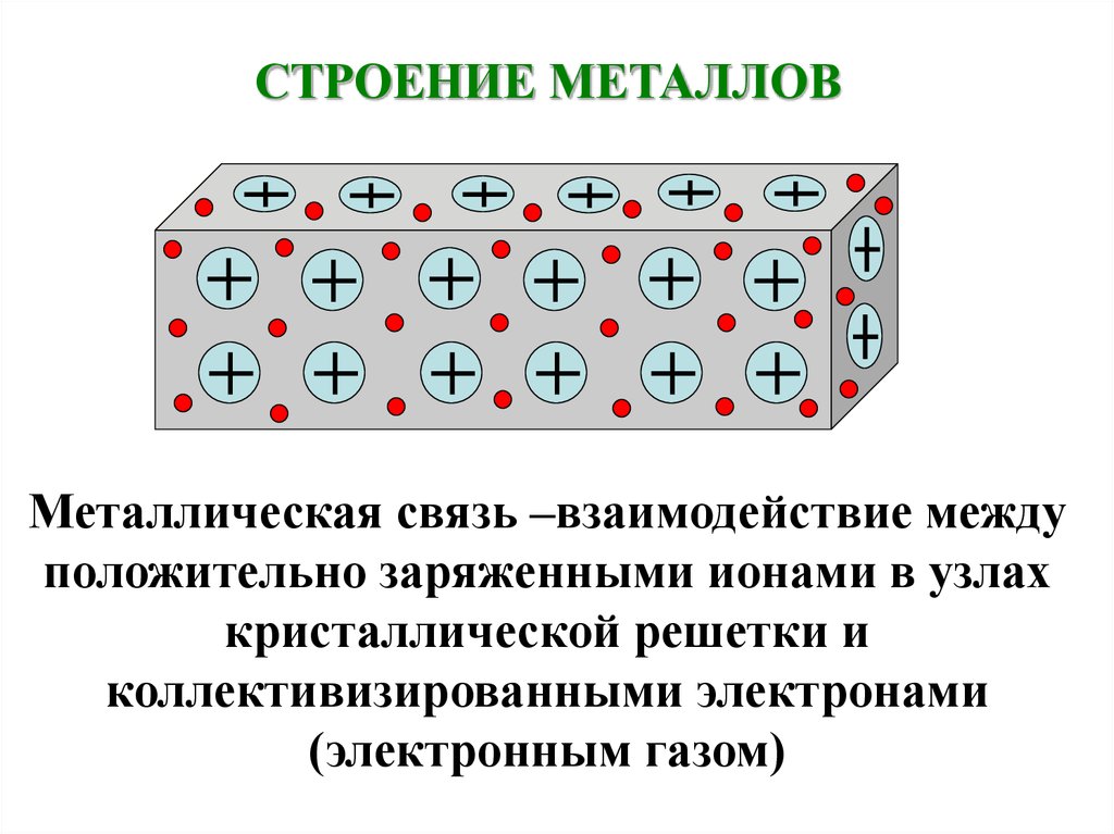 Строение металлической связи. Строение металлов. Металлическая связь. Электронное строение металлов.