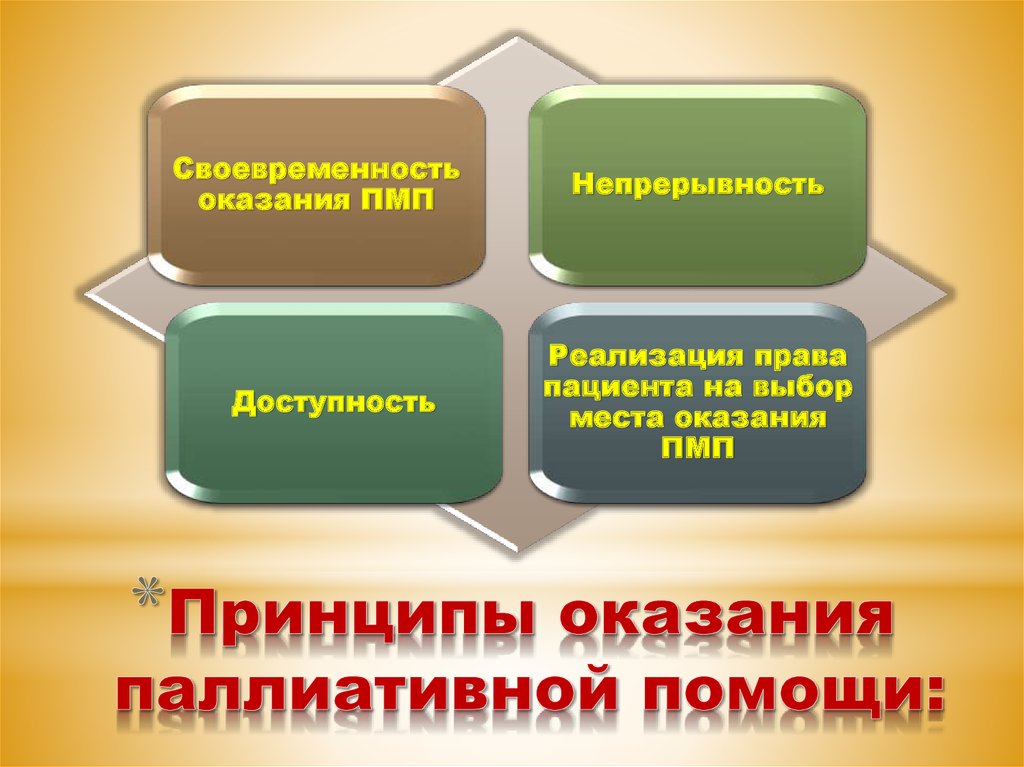 Принцип помоги. Принципы паллиативной помощи. Понятие и принципы паллиативной помощи. Принципы оказания паллиативной помощи пациентам. Принципы современной паллиативной помощи.