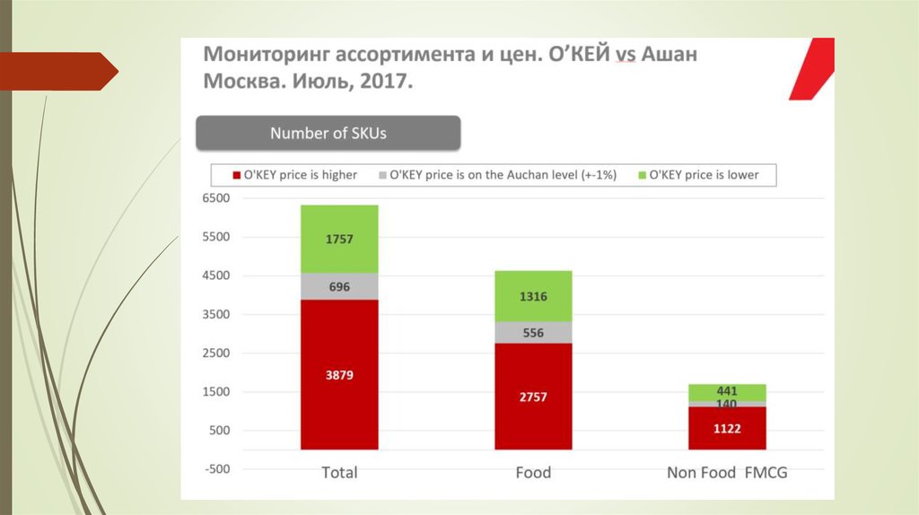 Показатель сети. Ашан количество магазинов. Товарооборот Ашан. Характеристика Ашана. Ашан услуги.