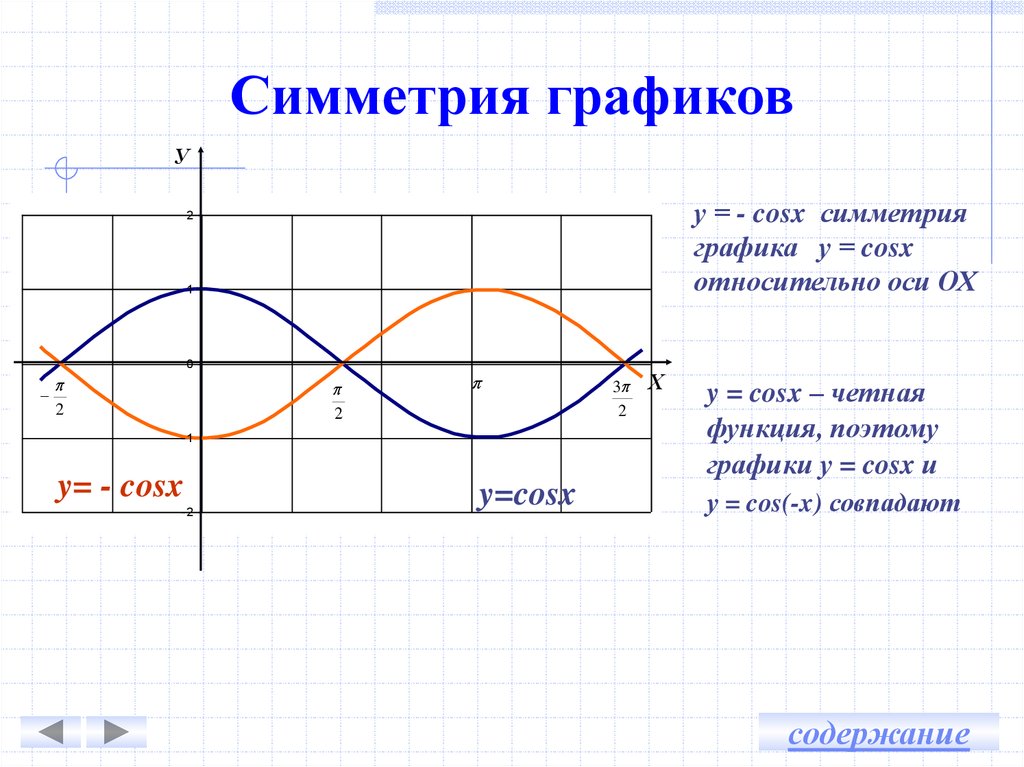 Симметричная диаграмма. Симметричные графики. Симметричные графики функций. Симметрия в графике. Симметрия Графика функции.