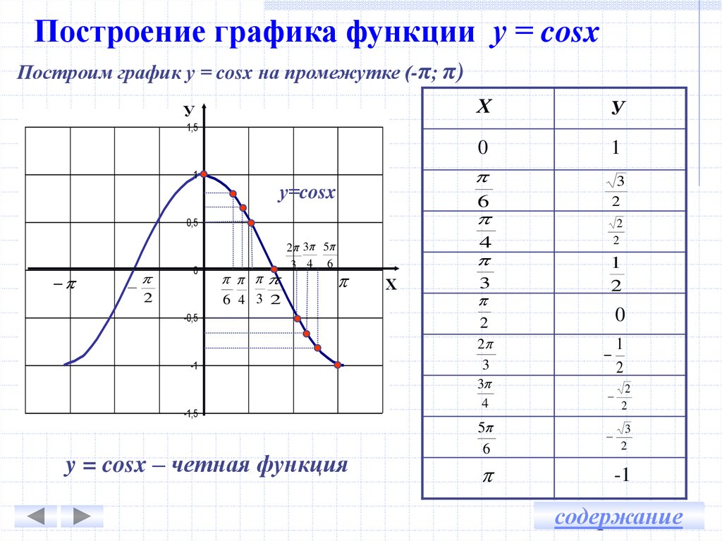 Y 1 cosx y 0. Y cosx таблица значений. Функция y cosx таблица значений. Постройте график функции у cos x. Построить график функции y=cosx.