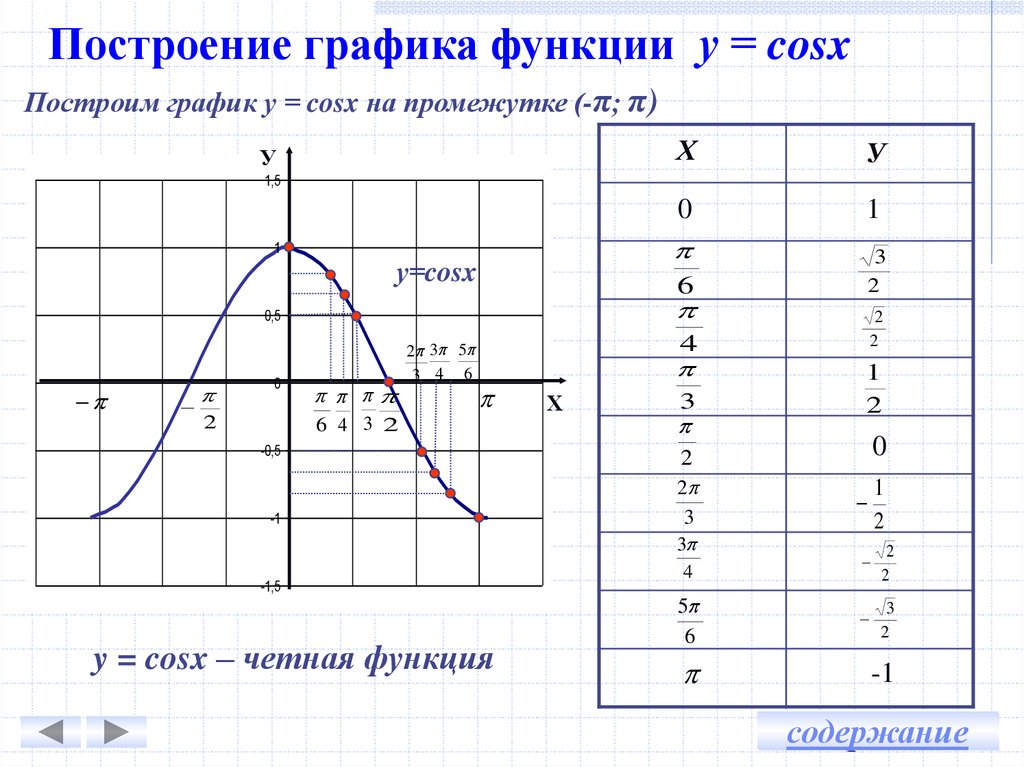 Y x таблица значений. Построить график функции cosx-1. Построить график функции cosx. Построить график функции cos x. Построение Графика косинуса.